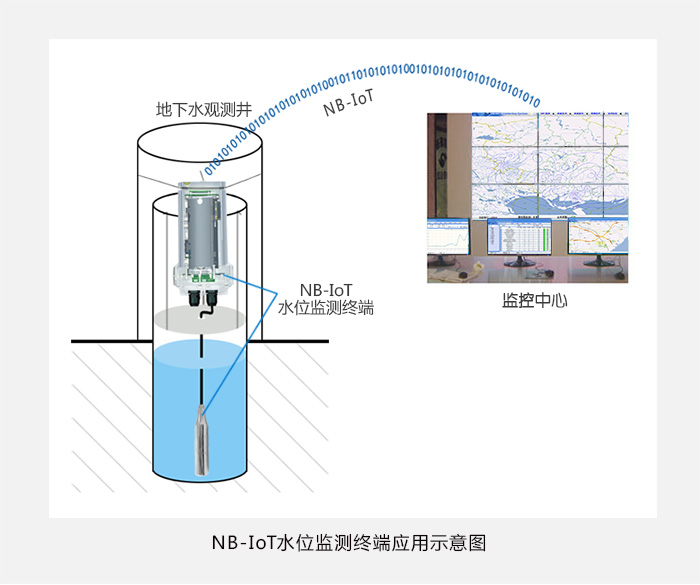 NB-IoT水位监测终端应用示意图