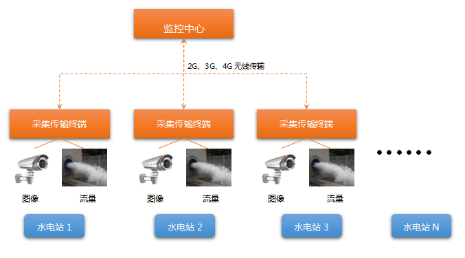 水电站生态流量监测系统软件|水电站生态流量在线自动监控系统软件|水电站（水库）下泄流量自动监测监控系统|水利水电工程下泄生态流量实时监测系统|生态流量在线监测系统|河道生态流量监控——唐山平升电子技术开发有限公司