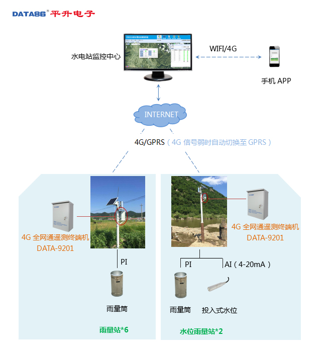 水电站水文实时监测管理系统|水电站水情自动测报系统|水情自动测报系统在水电站的应用|水雨情监测|自动雨量站|水雨情遥测
