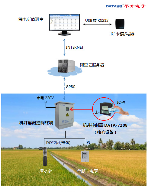 助力国家电网——机井刷卡控泵及计量收费系统|机井灌溉控制系统|IC卡农田灌溉控制器|智能灌溉控制器|机井灌溉计量收费管理与控制系统拓扑图