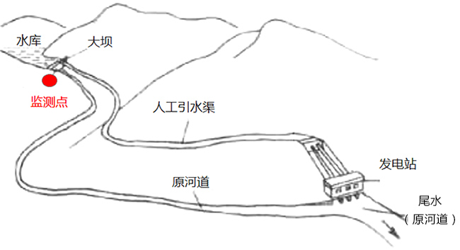 水电站生态流量监测系统软件|水电站生态流量在线自动监控系统软件|水电站（水库）下泄流量自动监测监控系统|水利水电工程下泄生态流量实时监测系统|生态流量在线监测系统|河道生态流量监控