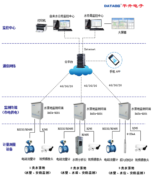 饮用水水源地水质水量安全管理信息系统拓扑图