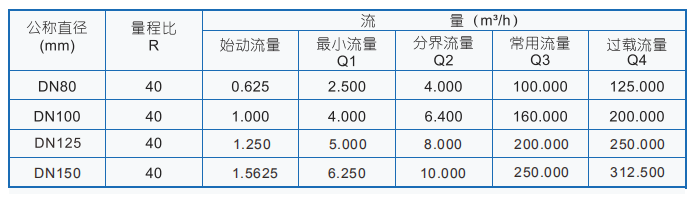 卡片式超声波水表流量范围