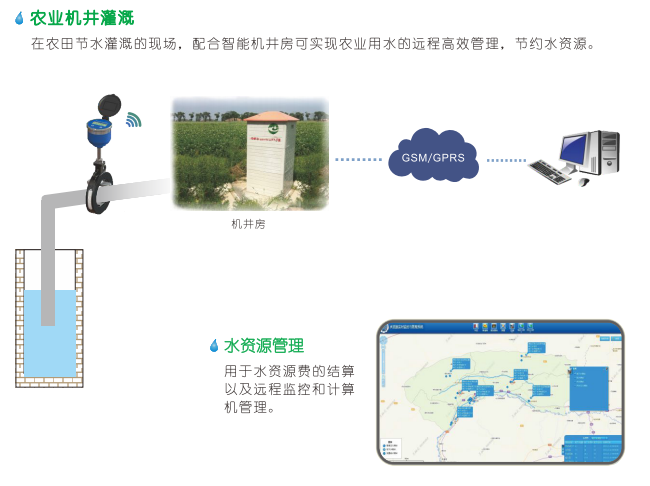 卡片式超声波水表典型应用——农业机井灌溉、水资源管理