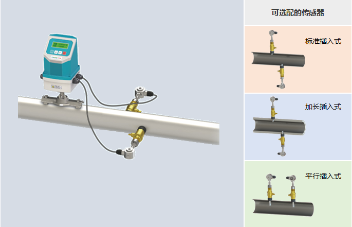 一体插入式超声波流量计，可选配的传感器