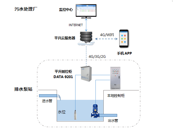 排水泵站无人值守远程监测系统拓扑图