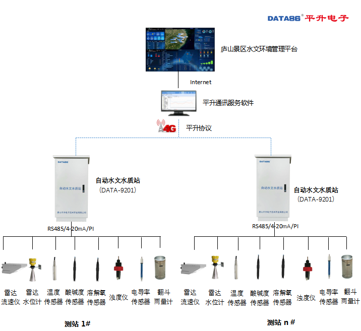 自动水文水质站应用示意图