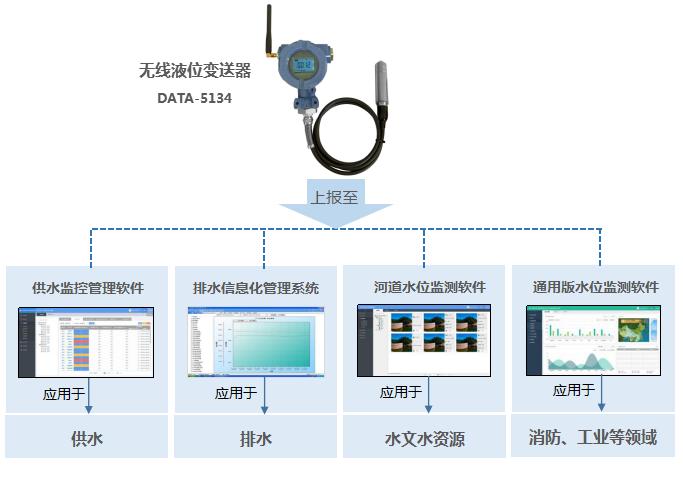 无线液位变送器可配合监测软件应用于不同行业解决方案
