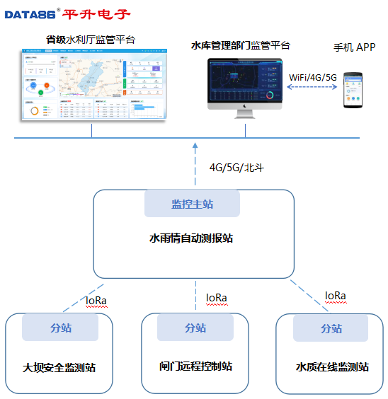 水库安全监测系统|水库动态监管系统|水库动态监管预警系统