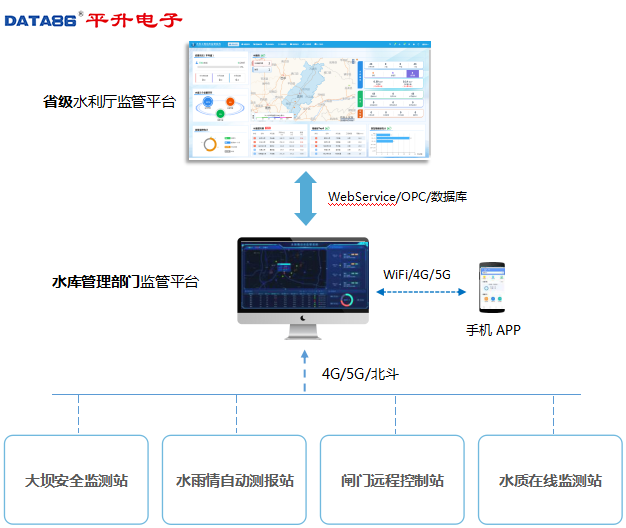 4G/5G/北斗组网+软件对接。4类测站设备统一上报至水库管理部门监测平台，再通过WebService/OPC/数据库对接省级水利厅监测平台。