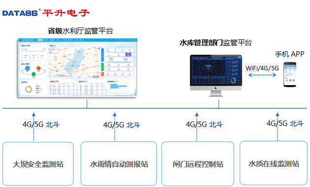 水库安全监测系统|水库动态监管系统|水库动态监管预警系统