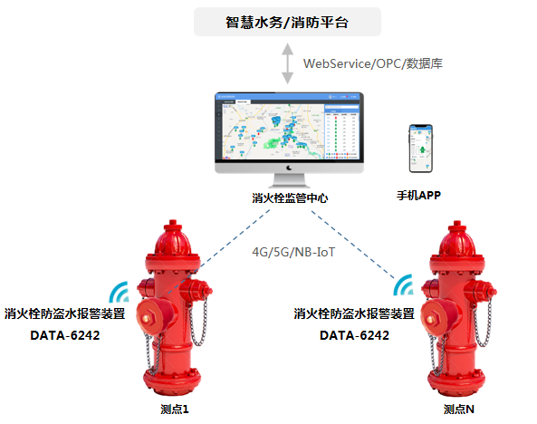 消火栓防盗水报警装置（智能消火栓改造装置)应用示意图