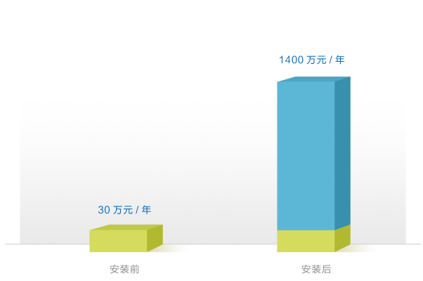 智能取水栓安装后，收益增长至1400万/年，产销差降低近2%