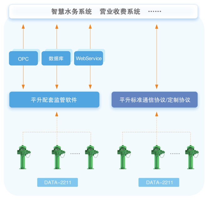 智能取水栓可通过软件对接、协议对接两种方式与智慧水务系统  营业收费系统无缝对接