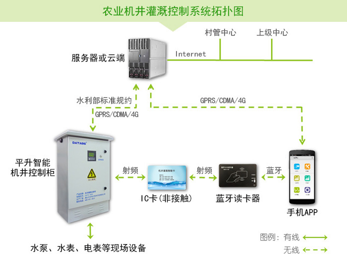 农业机井灌溉控制系统拓扑图