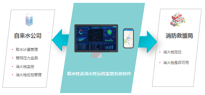 水司和消防部门共享信息