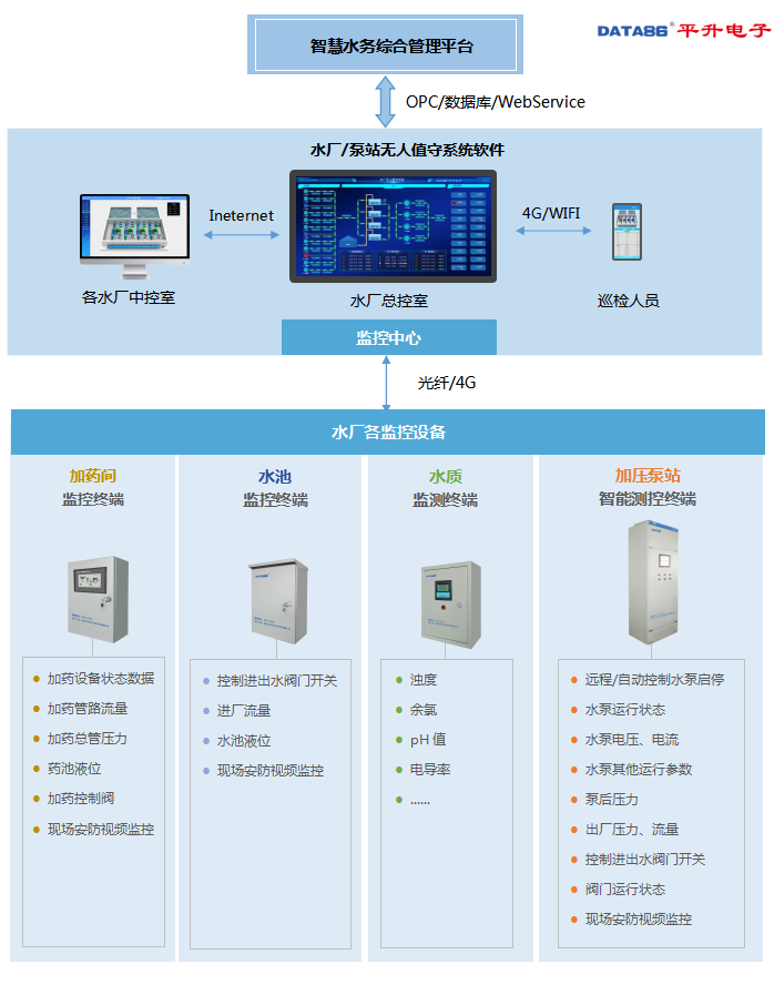 水厂/泵站无人值守系统示意图