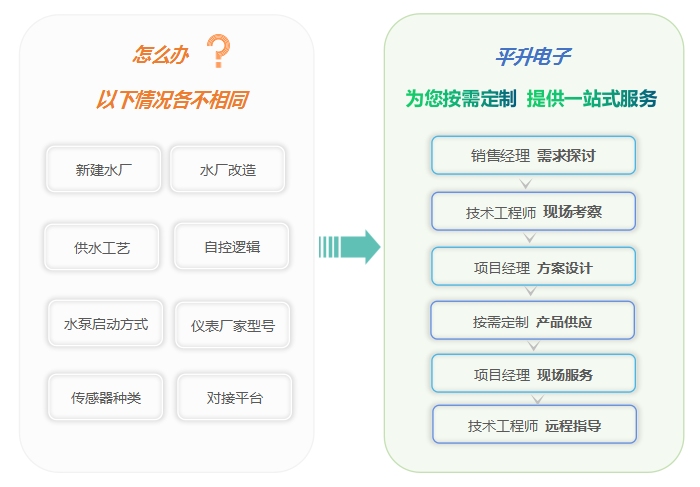 每个水厂工艺、水泵启动方式、仪表设备等各不相同，平升公司结合水厂情况和客户需求定制科学合理的系统方案，提供一站式服务。