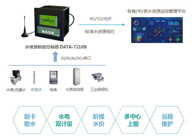 水资源控制器应用特点