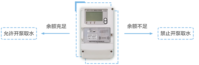 余额充足，允许开泵取水；余额不足，禁止开泵取水