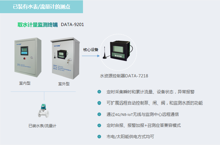 已装有水表/流量计的测点安装取水计量监测终端DATA-9201