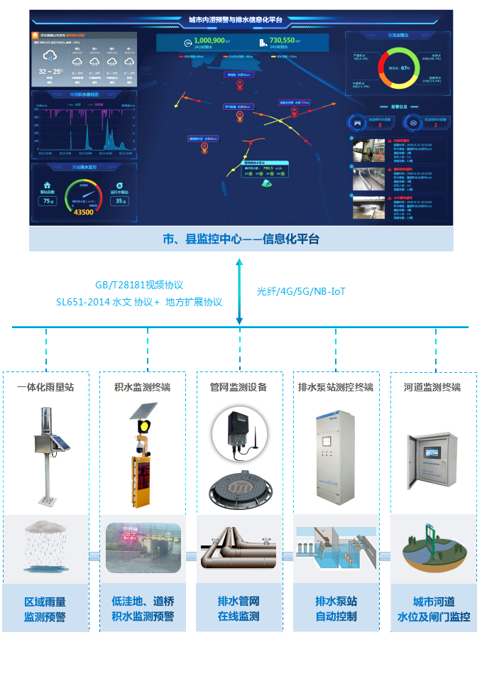 系统架构