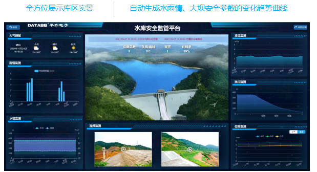 全方位展示库区实景；自动生成水雨情、大坝安全参数的变化趋势曲线