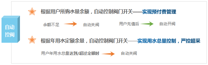自动控阀 ：根据用户所购水量余额，自动控制阀门开关——实现预付费管理 ；根据年用水定额余量，自动控制阀门开关——实现用水总量控制，严控超采