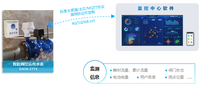 监测信息 ：瞬时流量、累计流量，阀门状态 ，电池电量，用户信息，测点位置