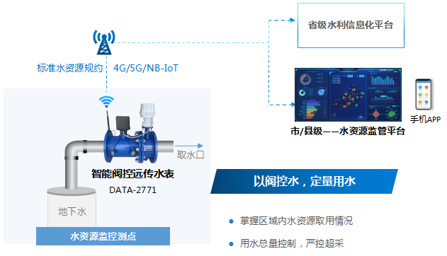 以阀控水，定量用水 ：掌握区域内水资源取用情况；用水总量控制，严控超采