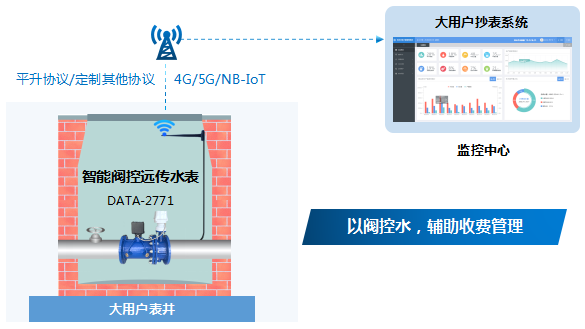 以阀控水，辅助收费管理