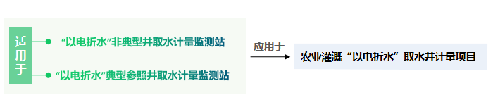 适用于 ：“以电折水”非典型井取水计量监测站和“以电折水”型参照井取水计量监测站 ，可应用于农业灌溉“以电折水”取水井计量项目