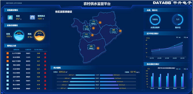 农村供水监管平台-主要指标总览