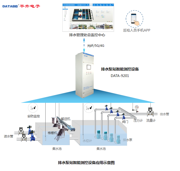 平升电子——排水泵站智能测控设备应用示意图