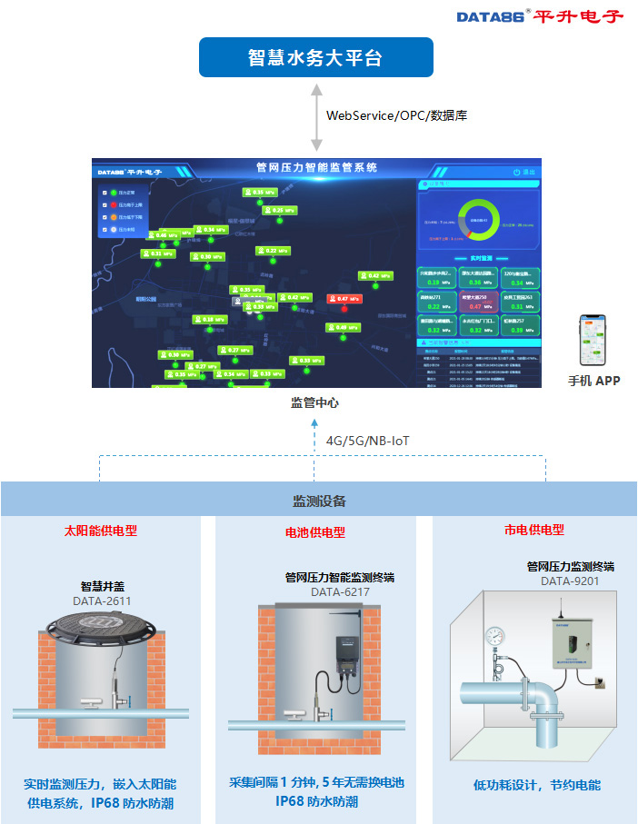 管网压力智能监管系统拓补图