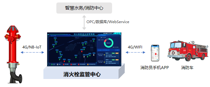 智能消火栓应用拓扑图