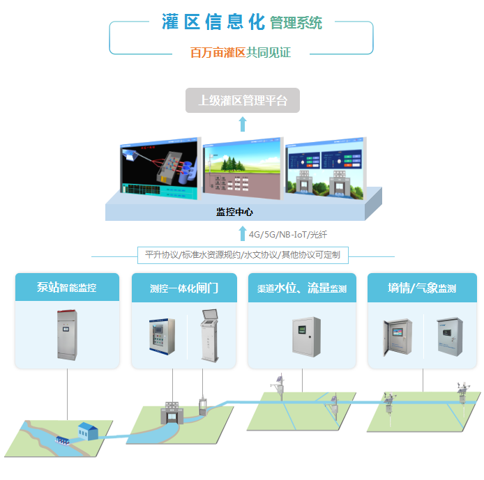 灌区信息化管理系统构成图