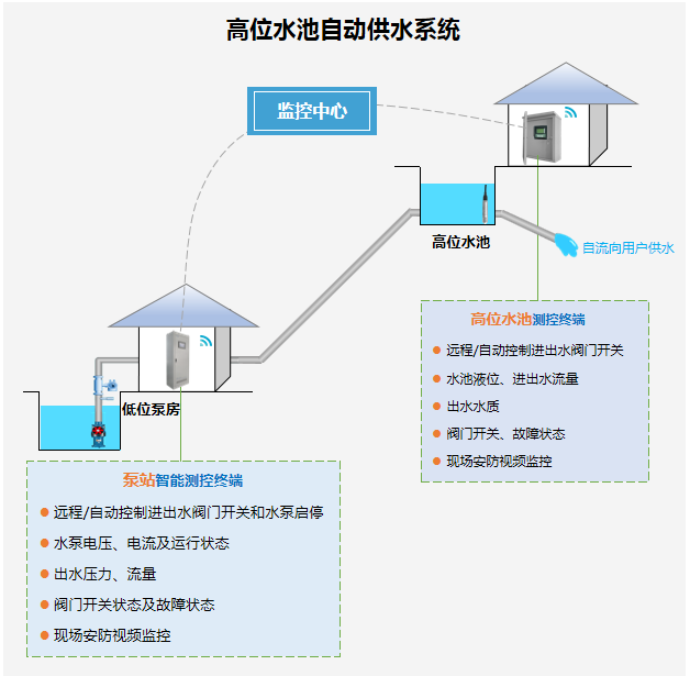 高位水池自动供水系统拓扑图