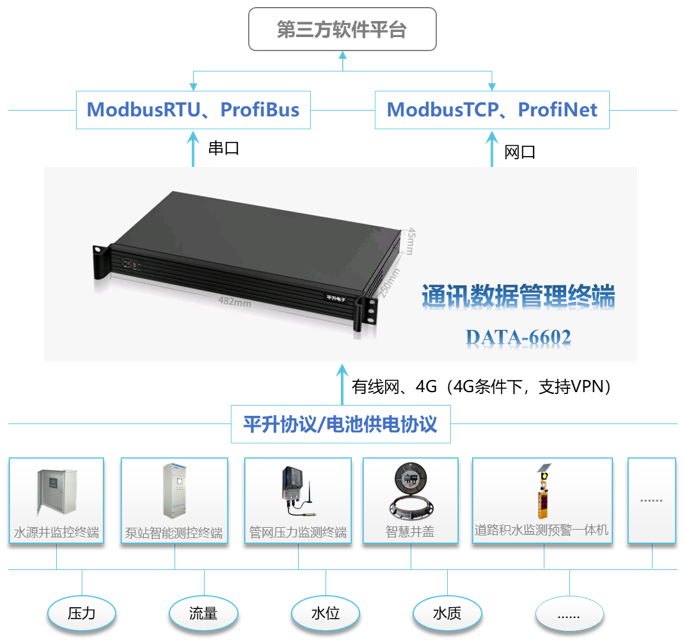 协议转换智能网关