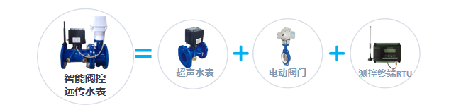 智能阀控远传水表 =超声水表 +电动阀门 +测控终端RTU