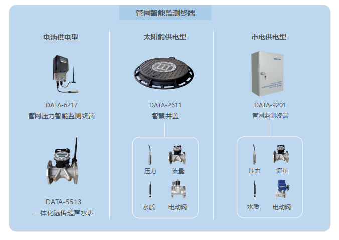 管網智能監測終端