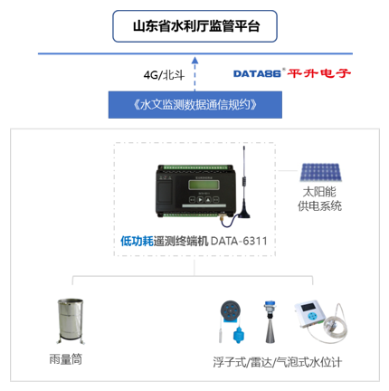 小型水库雨水工情自动测报系统