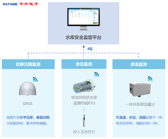 水库大坝安全监测系统