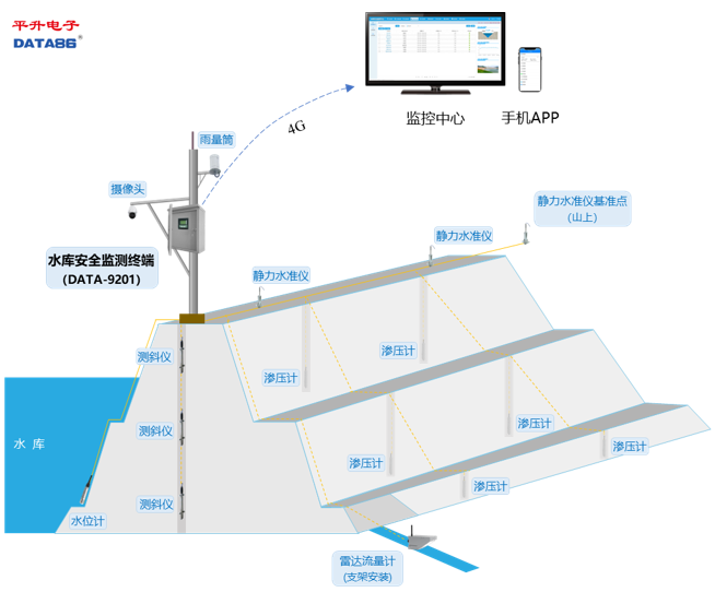 小型水库雨水情测报和大坝安全监测系统