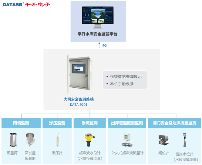 水库信息化系统