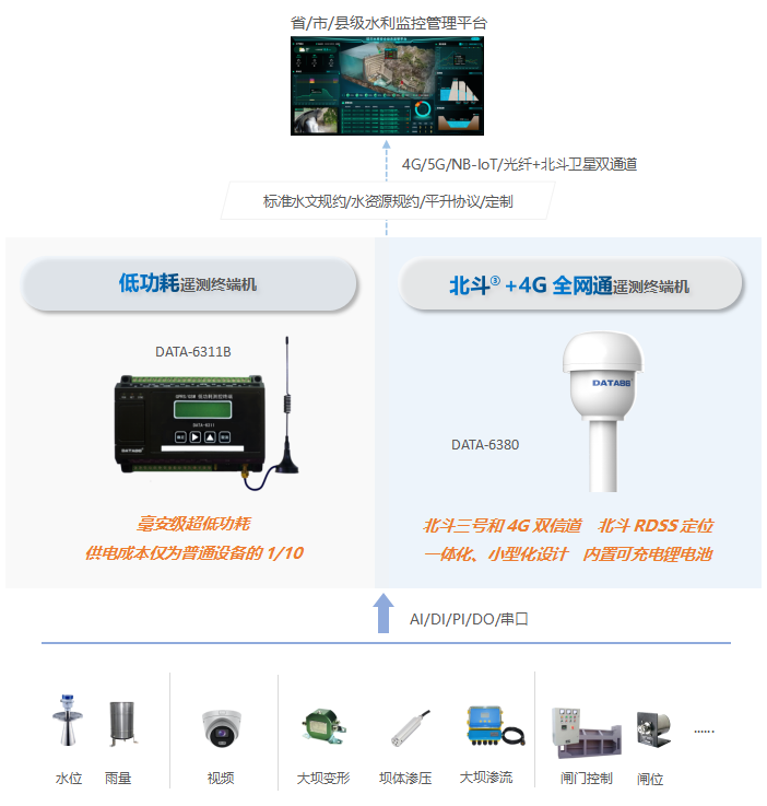 水库安全/山洪灾害遥测终端机应用示意图