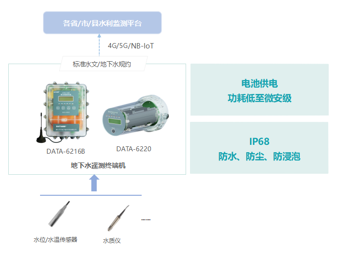 地下水遥测终端机应用示意图