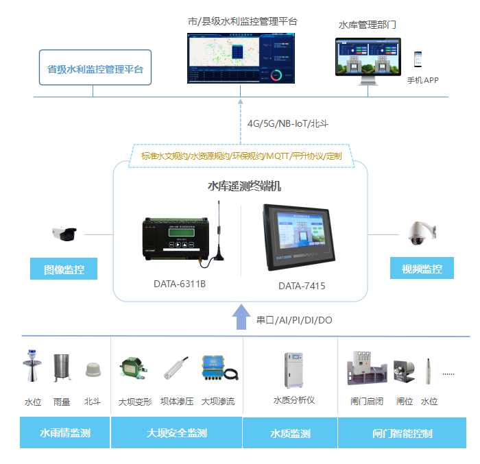应用示意图：水库遥测终端机可应用于水雨情监测、大坝安全监测、水质监测、闸门智能控制