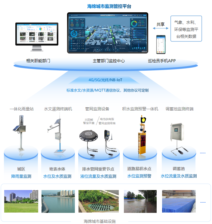 海绵城市监测系统系统架构