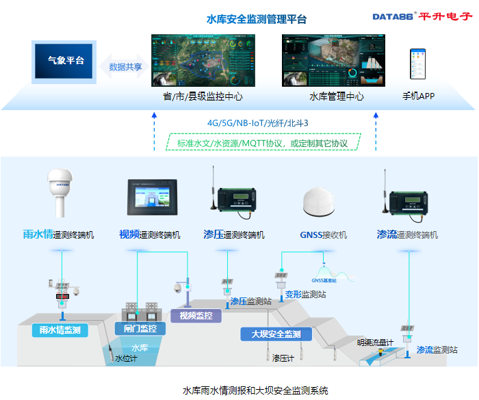 水库雨水情测报和大坝安全监测系统